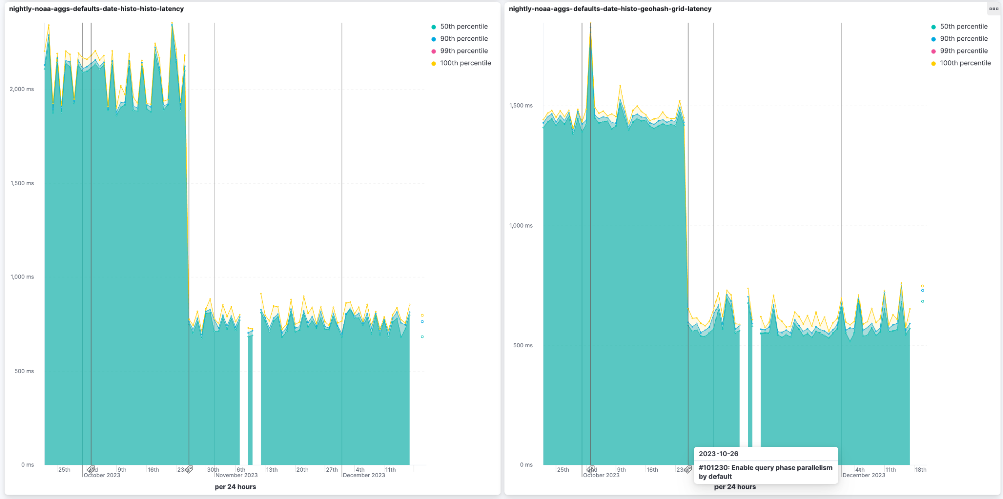 nightly benchmark