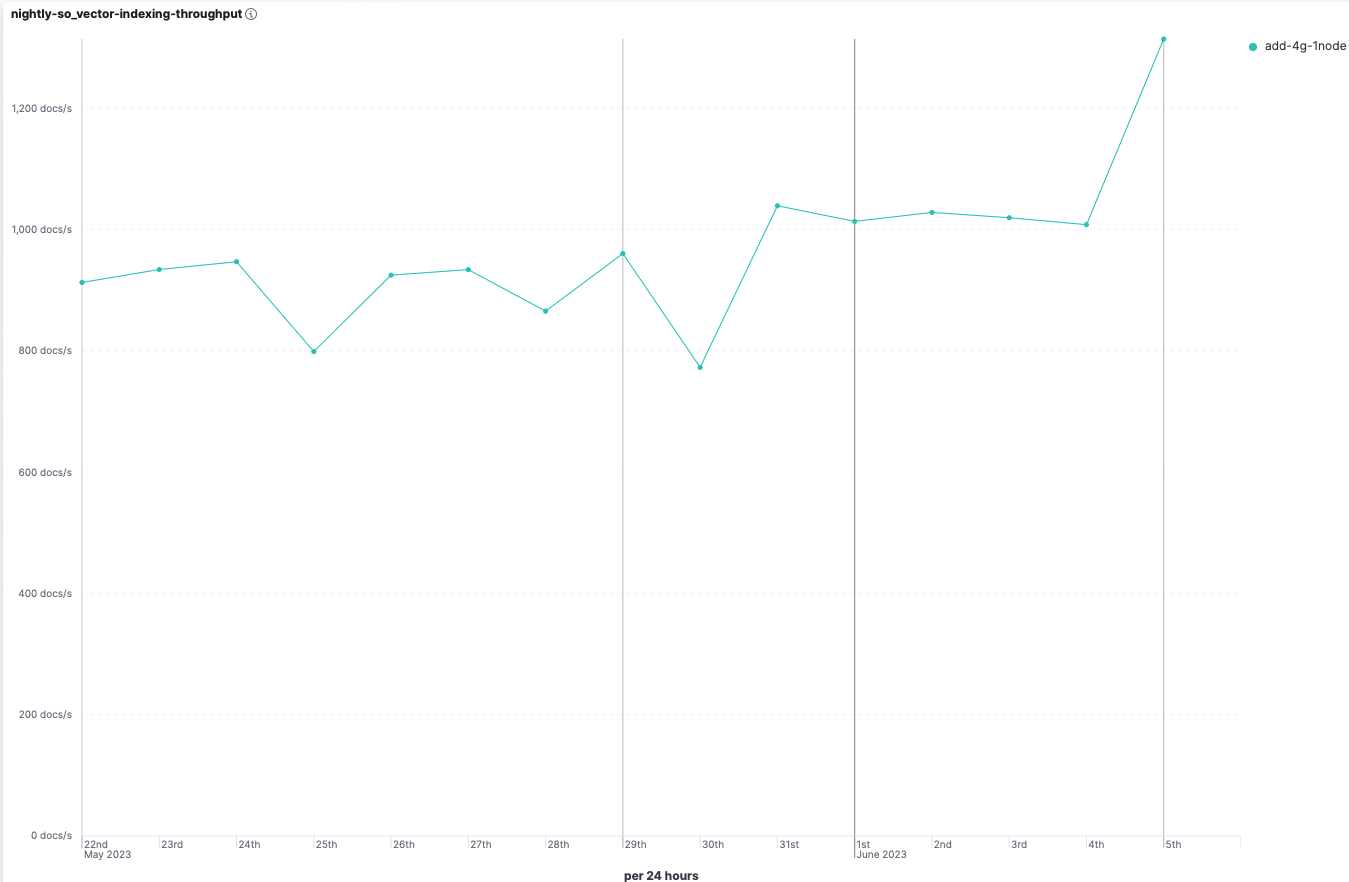 Indexing throughput