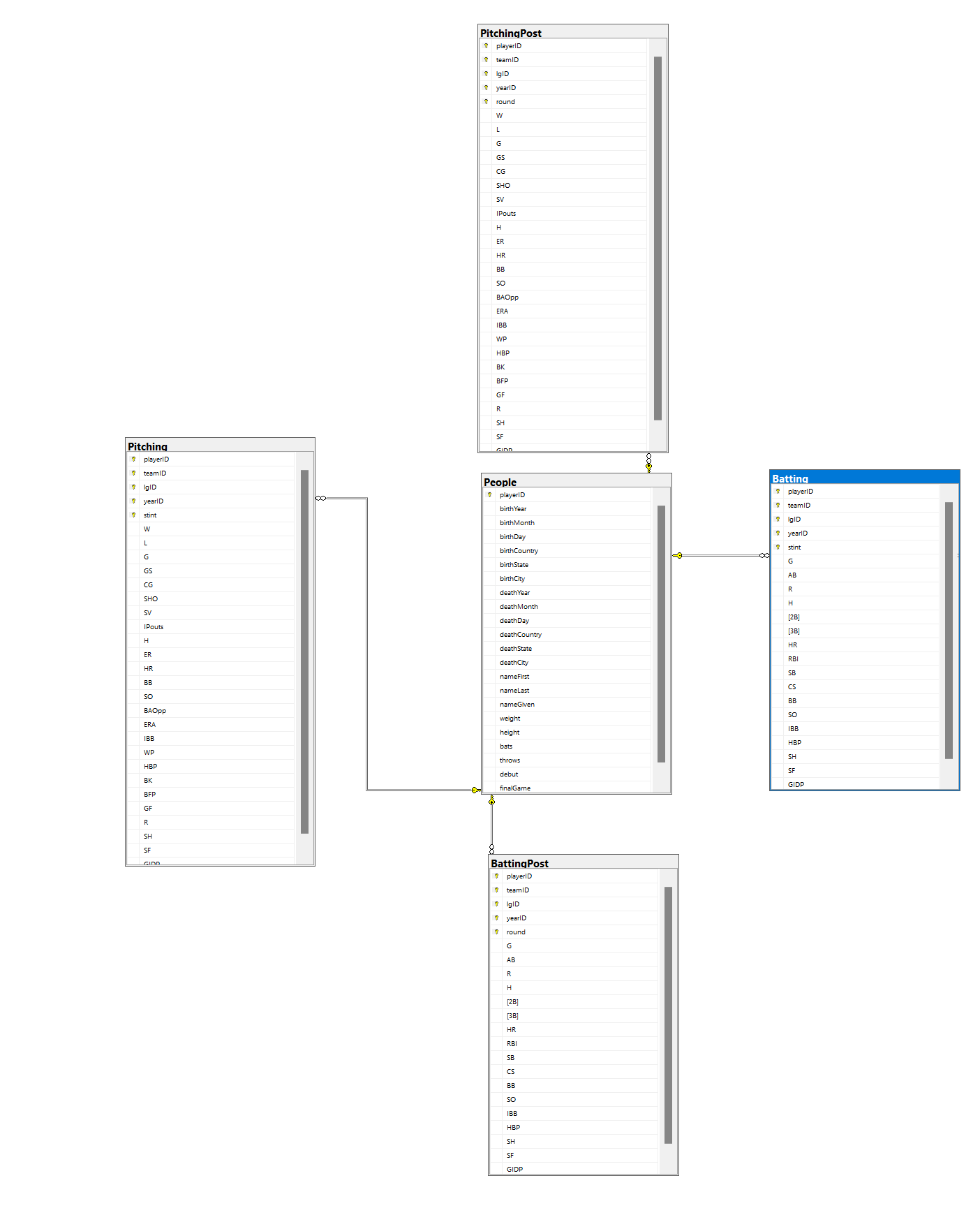 A representation of the SQL Server MLB dataset