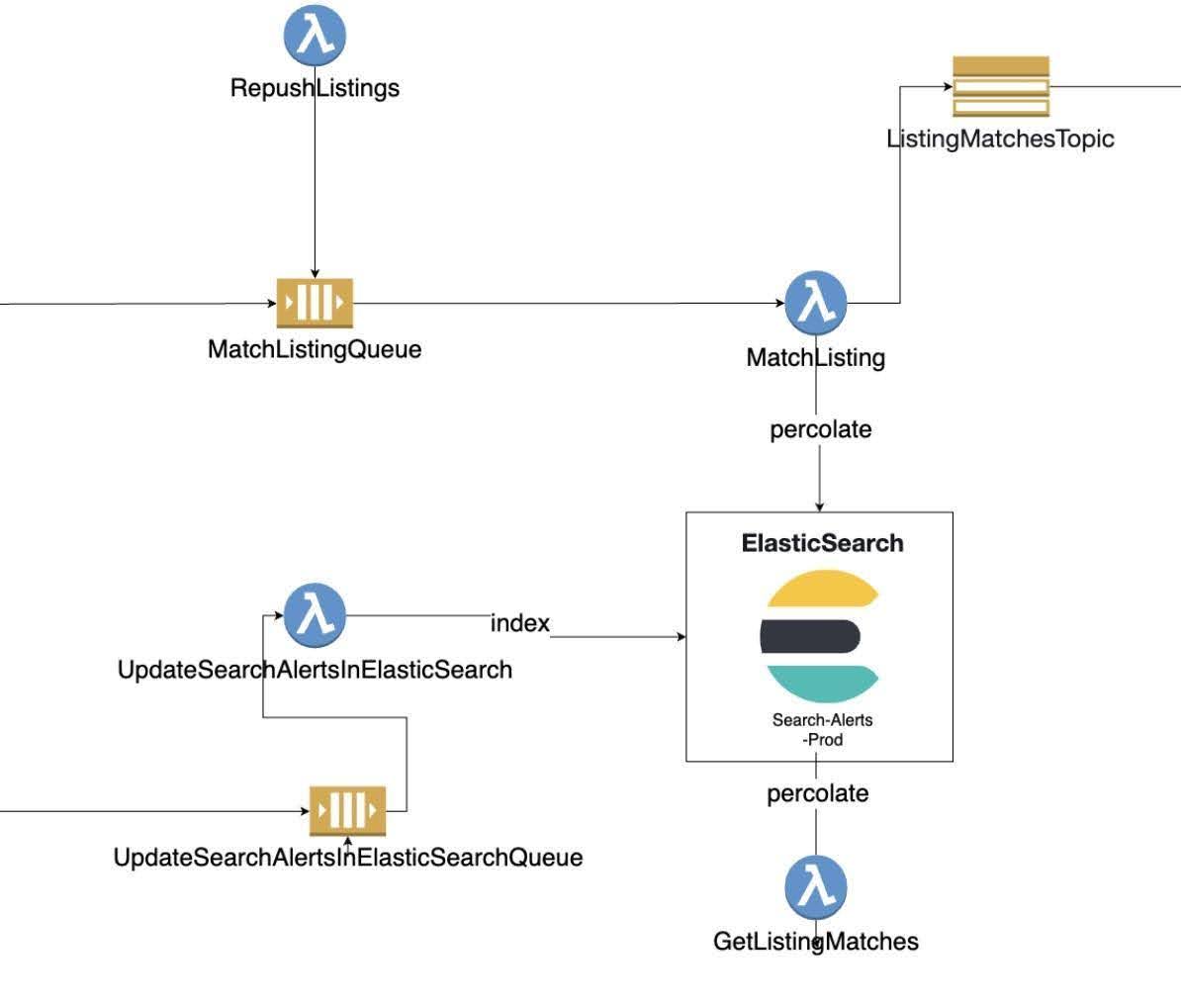 1- flowchart