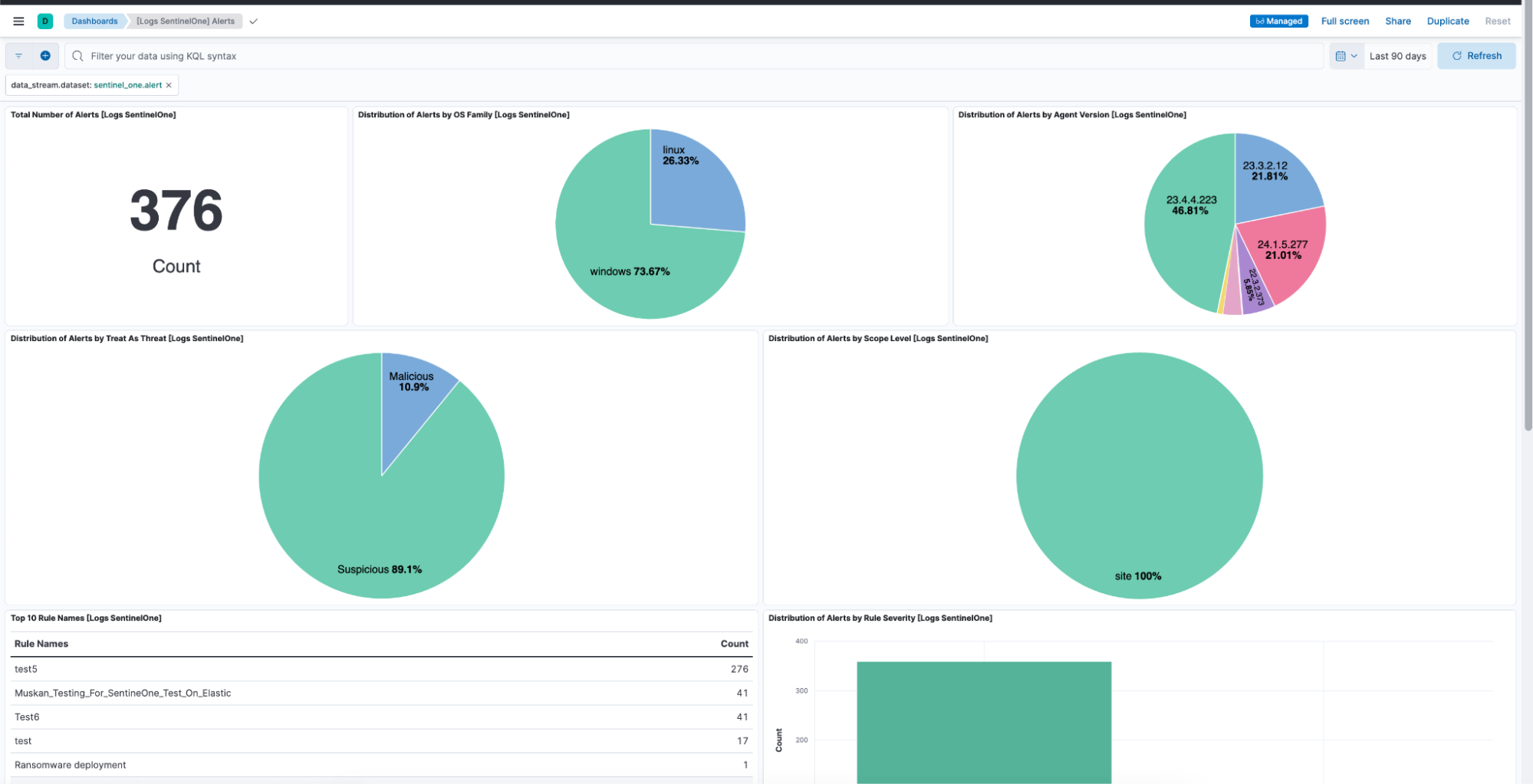 SentinelOne prebuilt Kibana dashboard