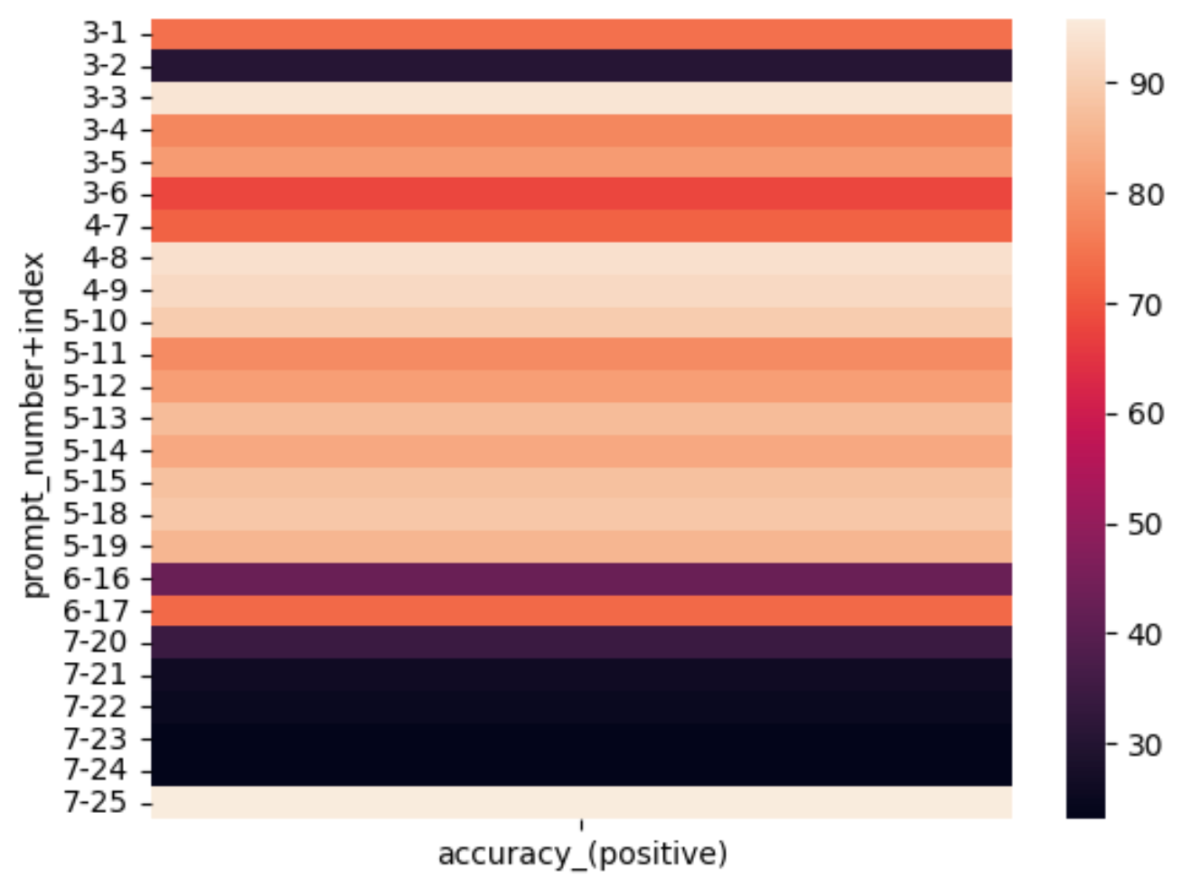 Using Seaborn (Python) to generate a heatmap of the prompt evaluation results