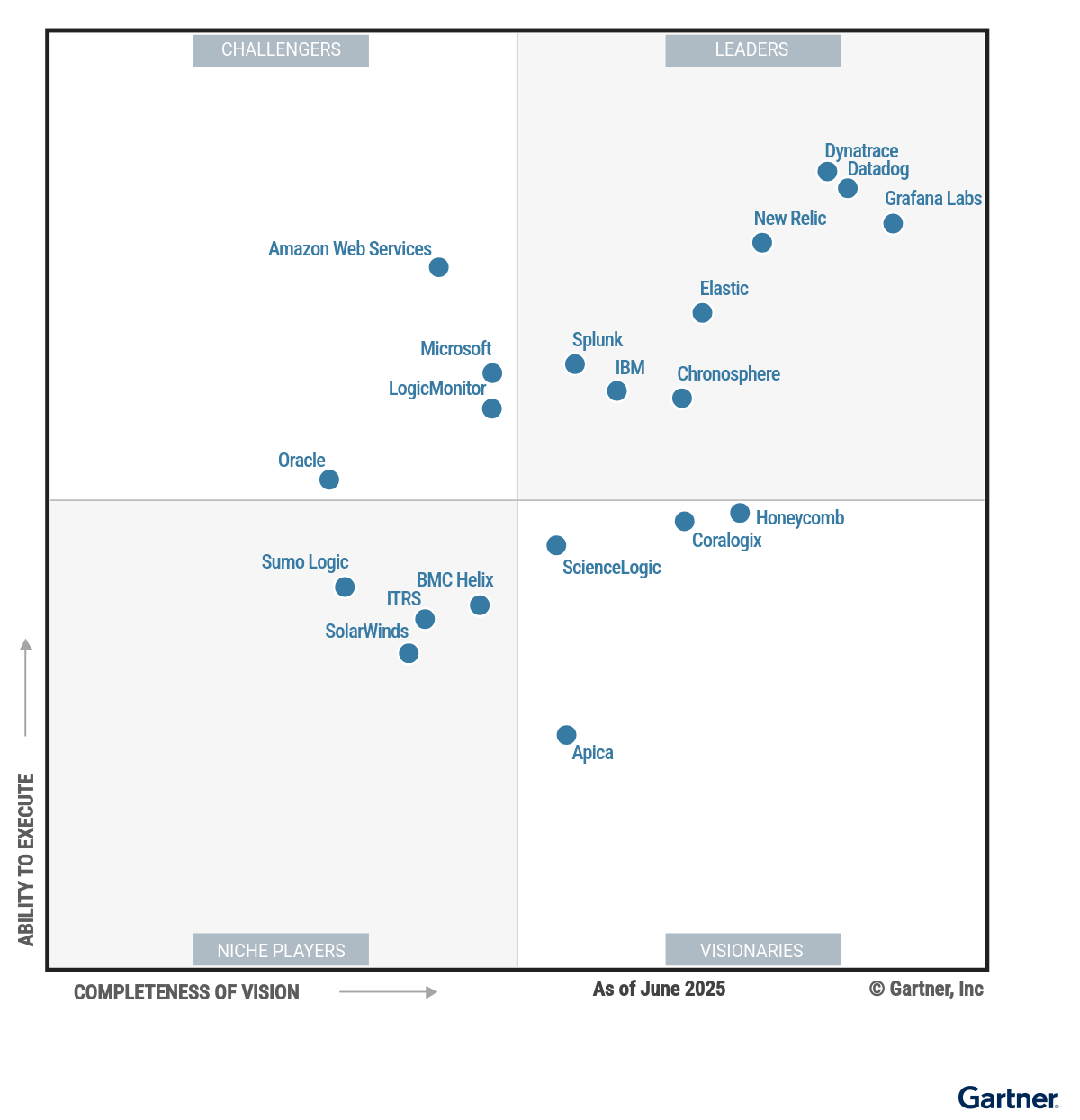 Gartner magic quadrant observability