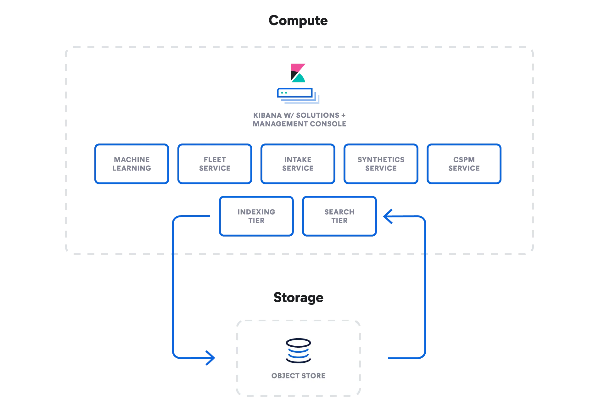 Architecture diagram for Search AI Lake