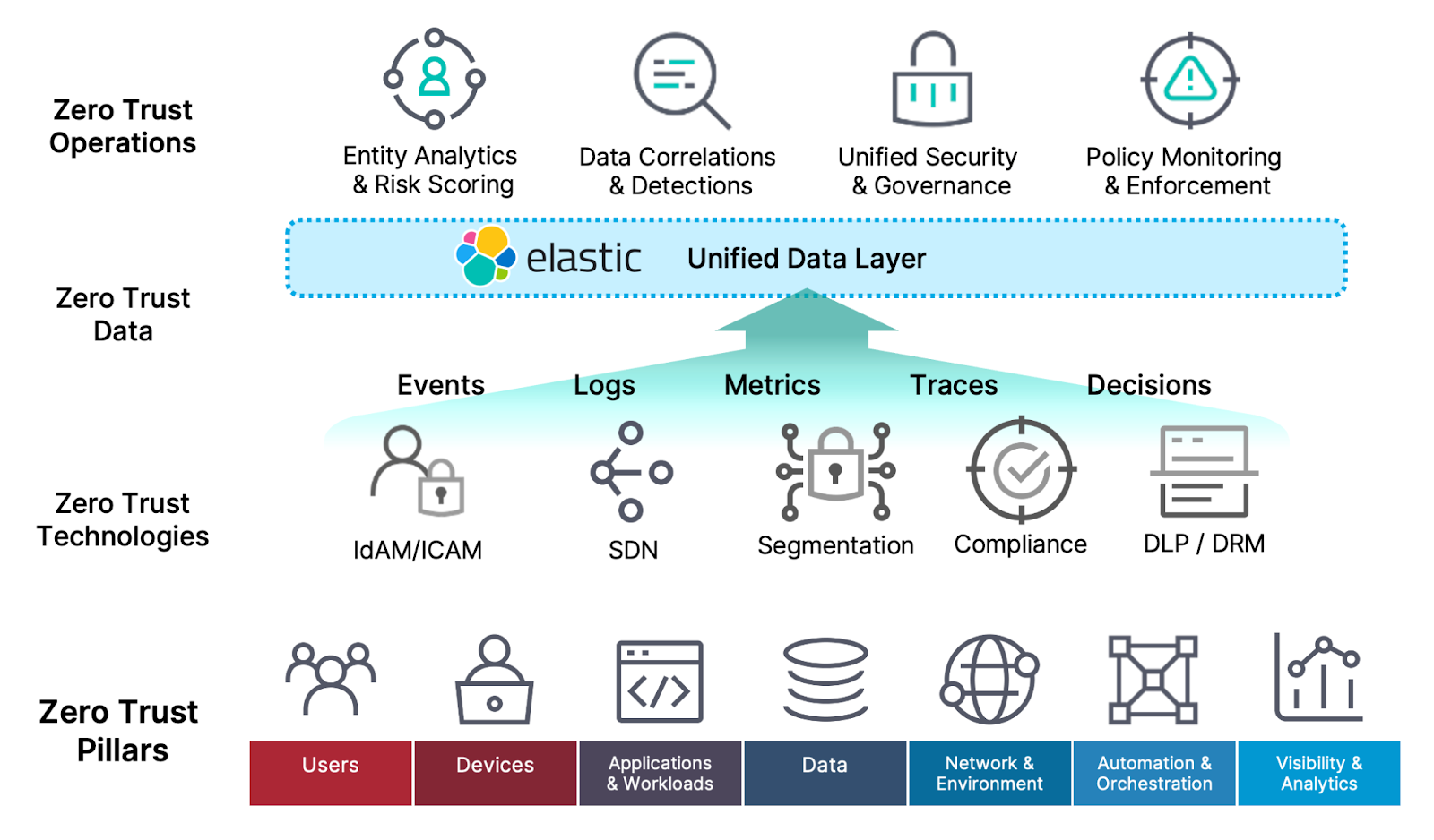 How a unified data layer can streamline Zero Trust operations