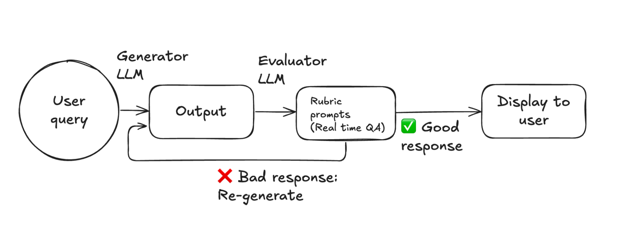 Using an LLM evaluator to determine if responses satisfy the rubric