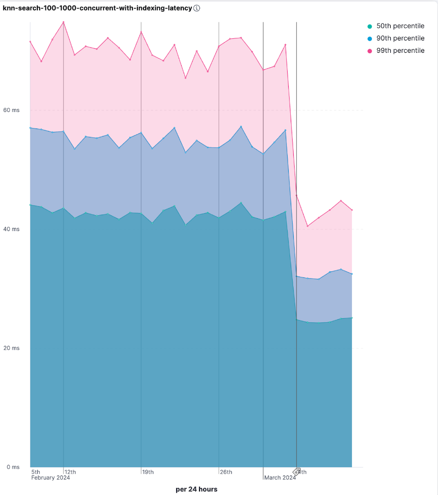 1 - indexing latency
