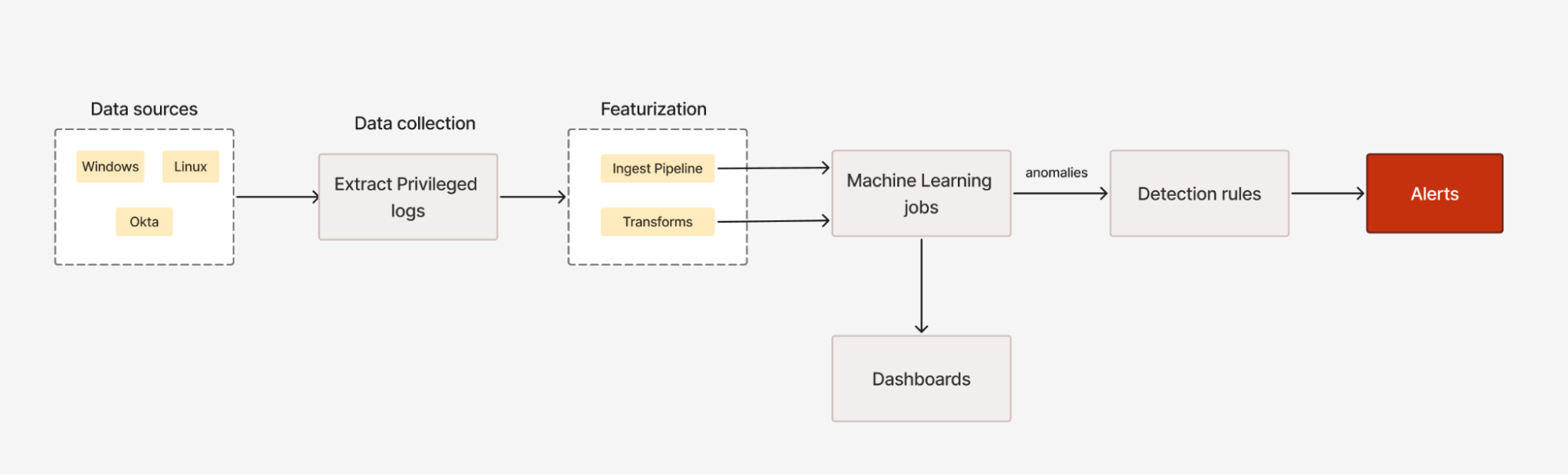 Privileged Access Detection workflow