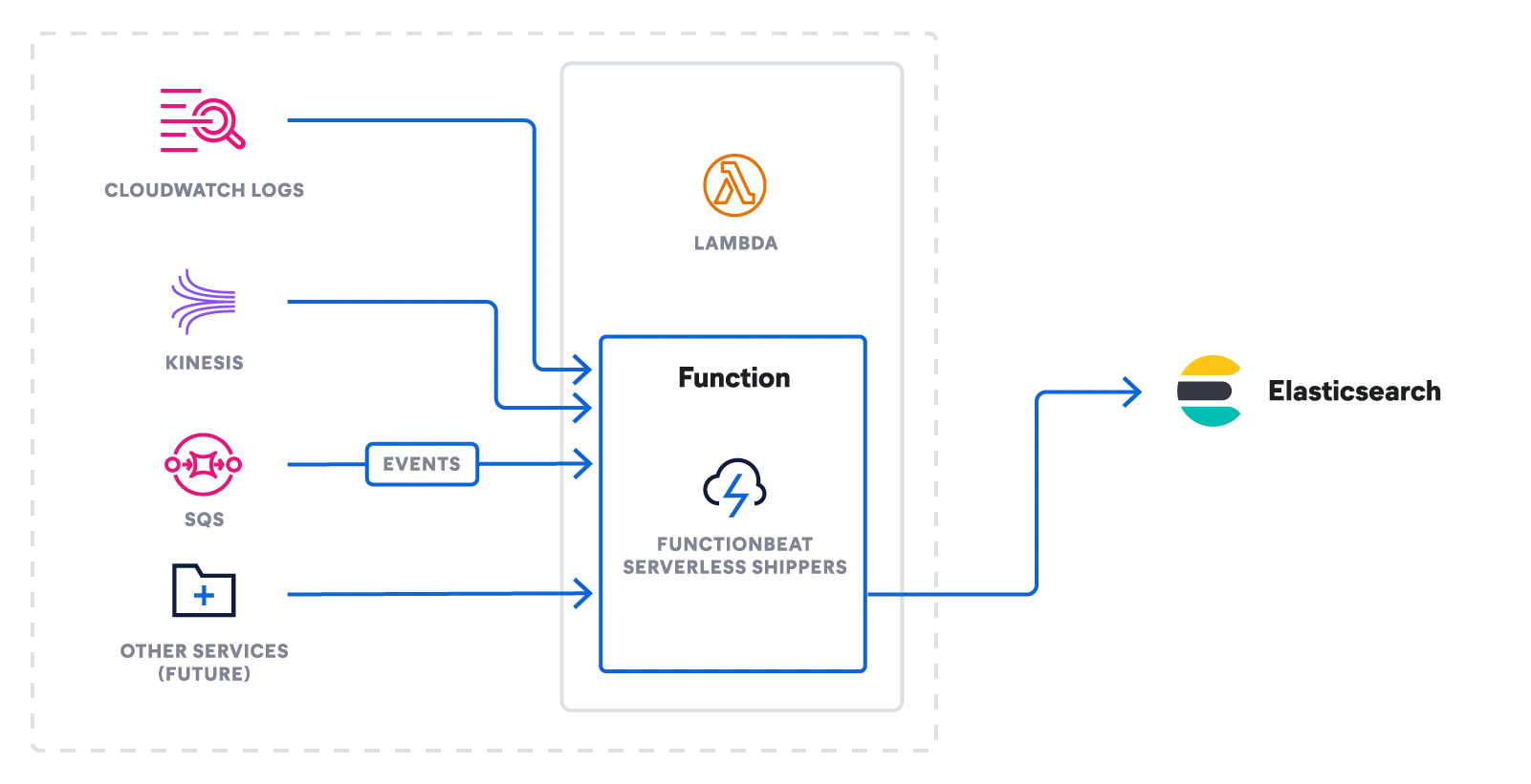 diagram-functionbeat-architecture.webp