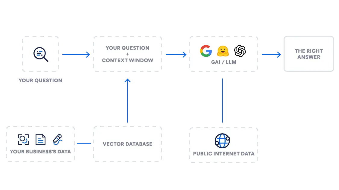 Retrieval augmented generation (RAG) in action