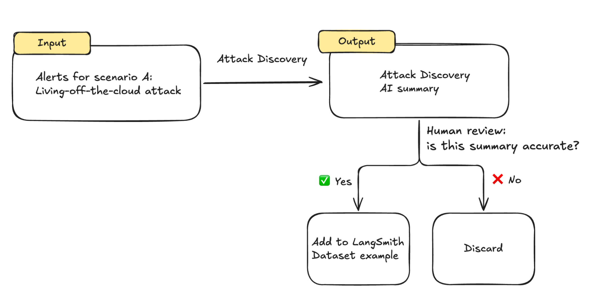Creating a curated test dataset