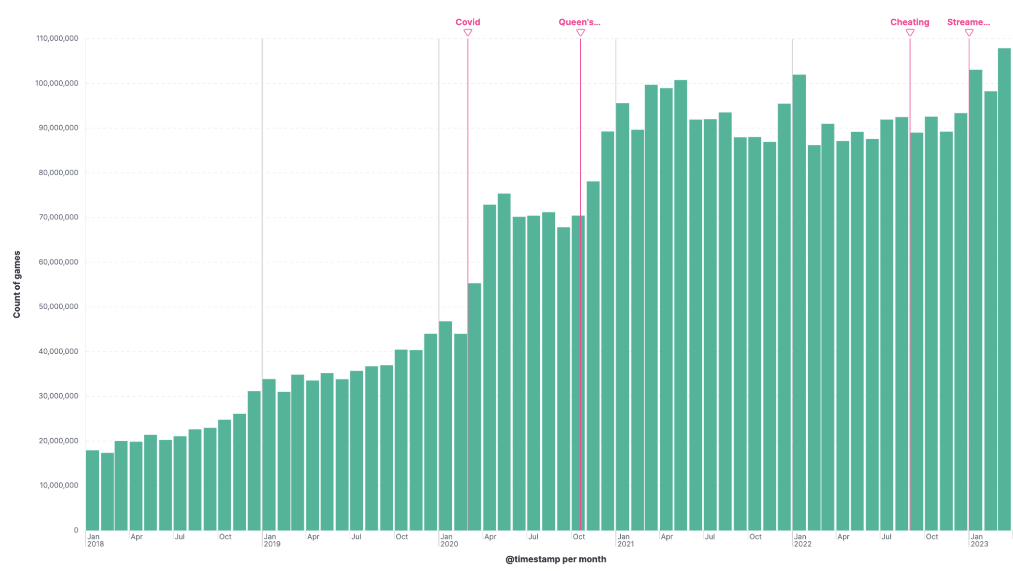 timestamp per month
