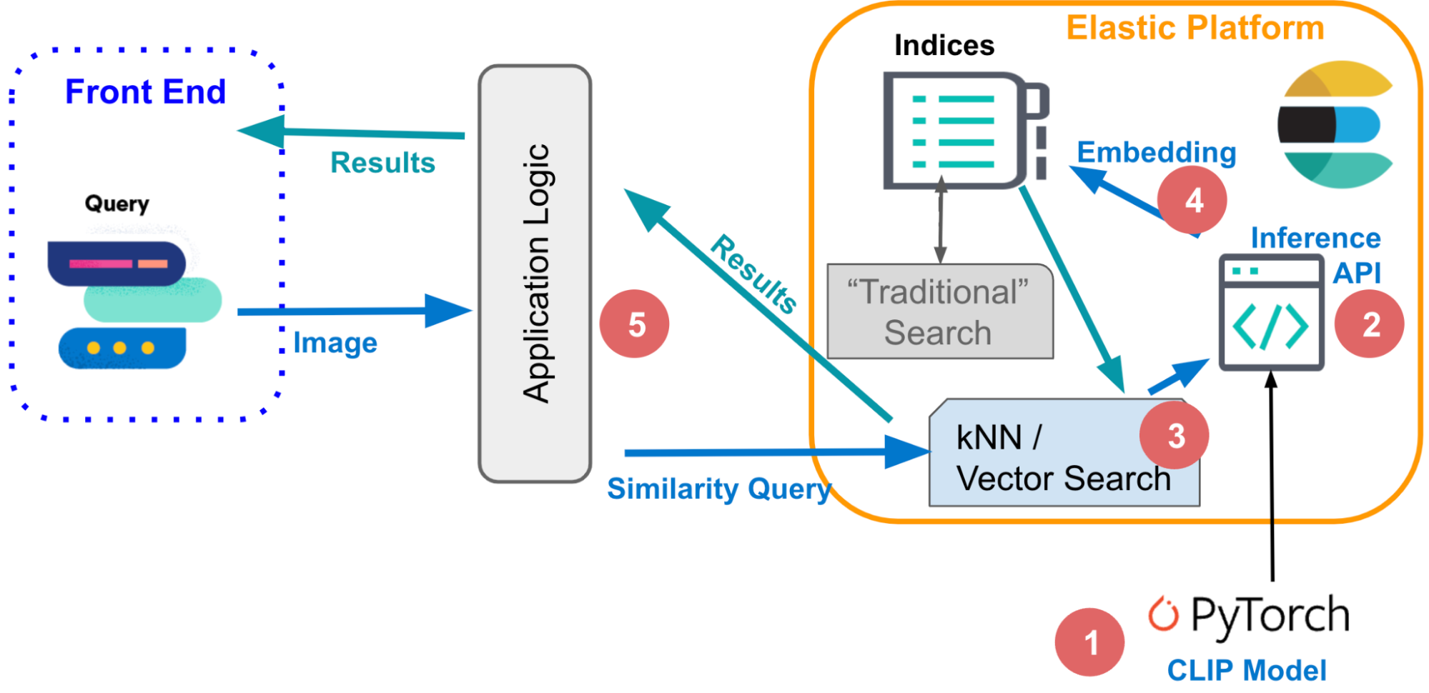 elastic platform image similarity search