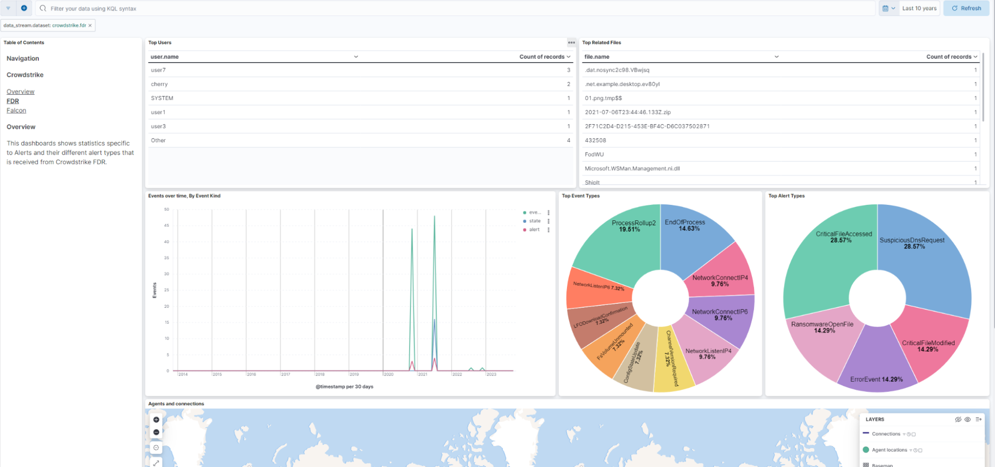 CrowdStrike Elastic dashboard
