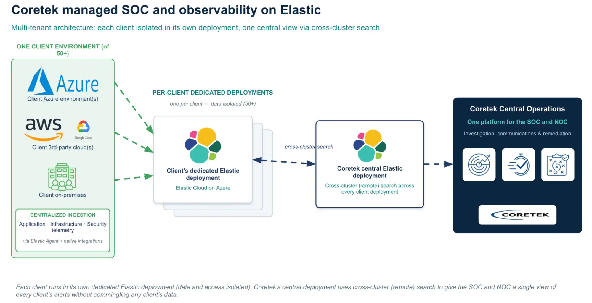 Each client runs in its own dedicated Elastic deployment (data and access isolated). Coretek's central deployment uses cross-cluster (remote) search to give the SOC and NOC a single view of every client's alerts without commingling any client's data.