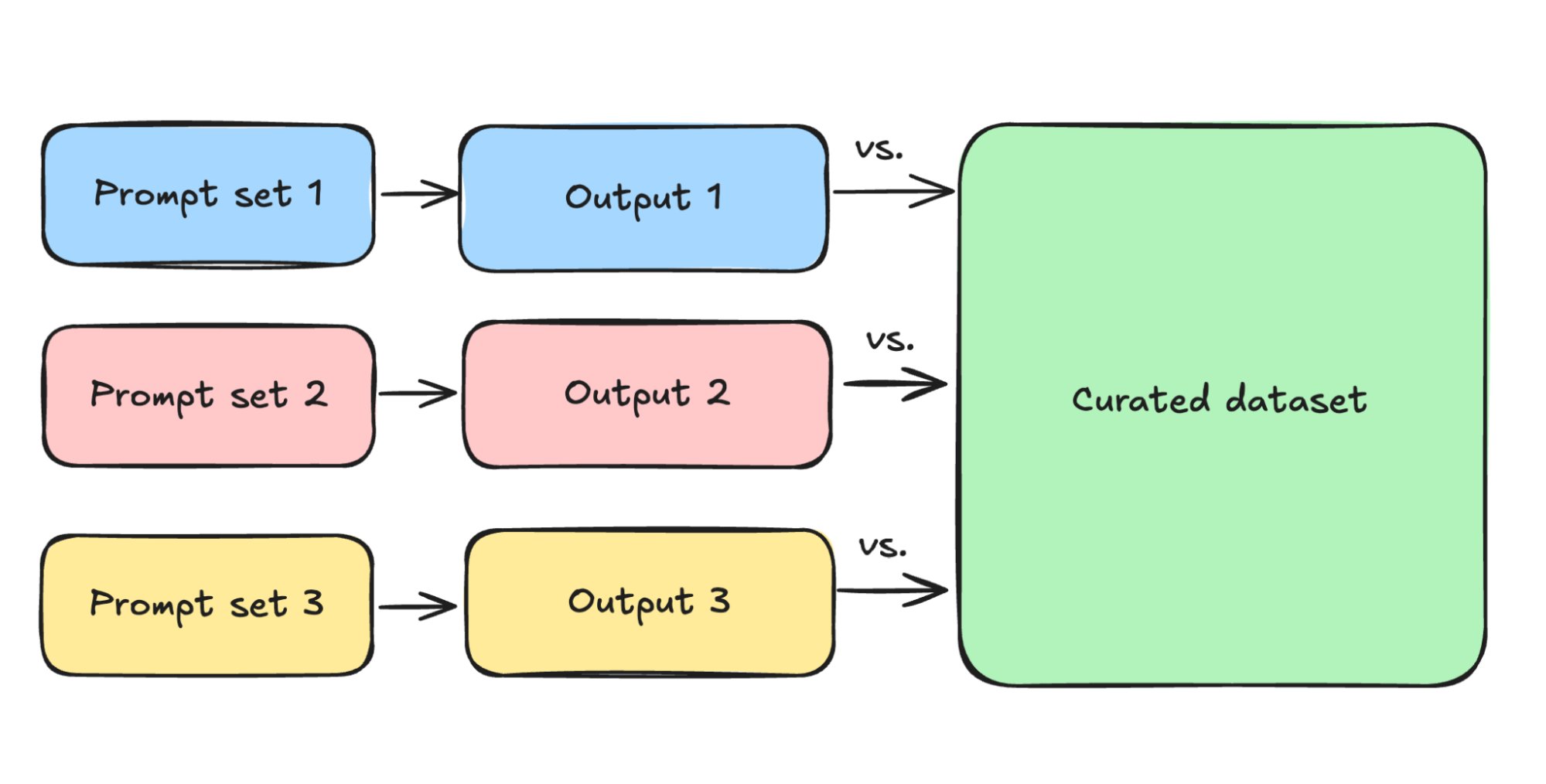 Example of a pairwise evaluation with the dataset (simplified for understanding)