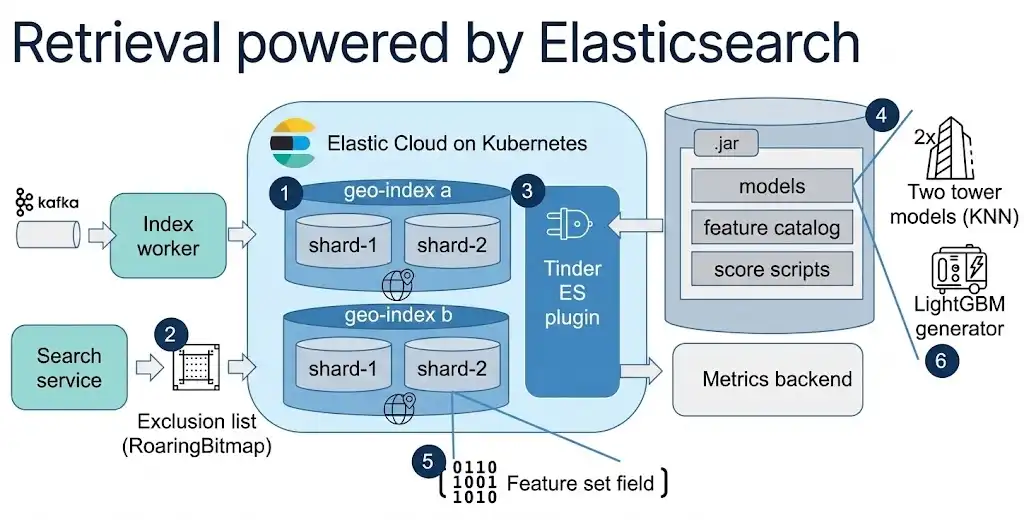 Retrieval powered by Elasticsearch