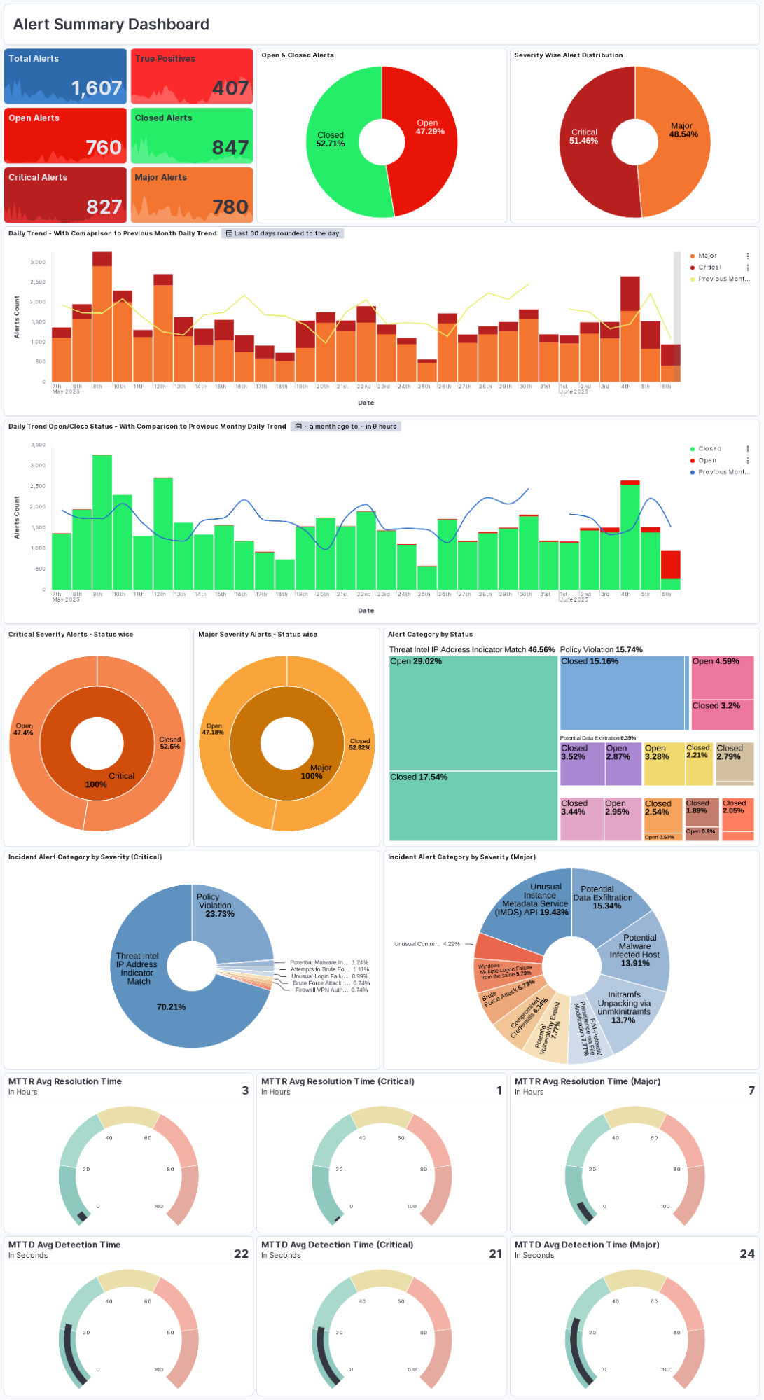 alert summary dashboard