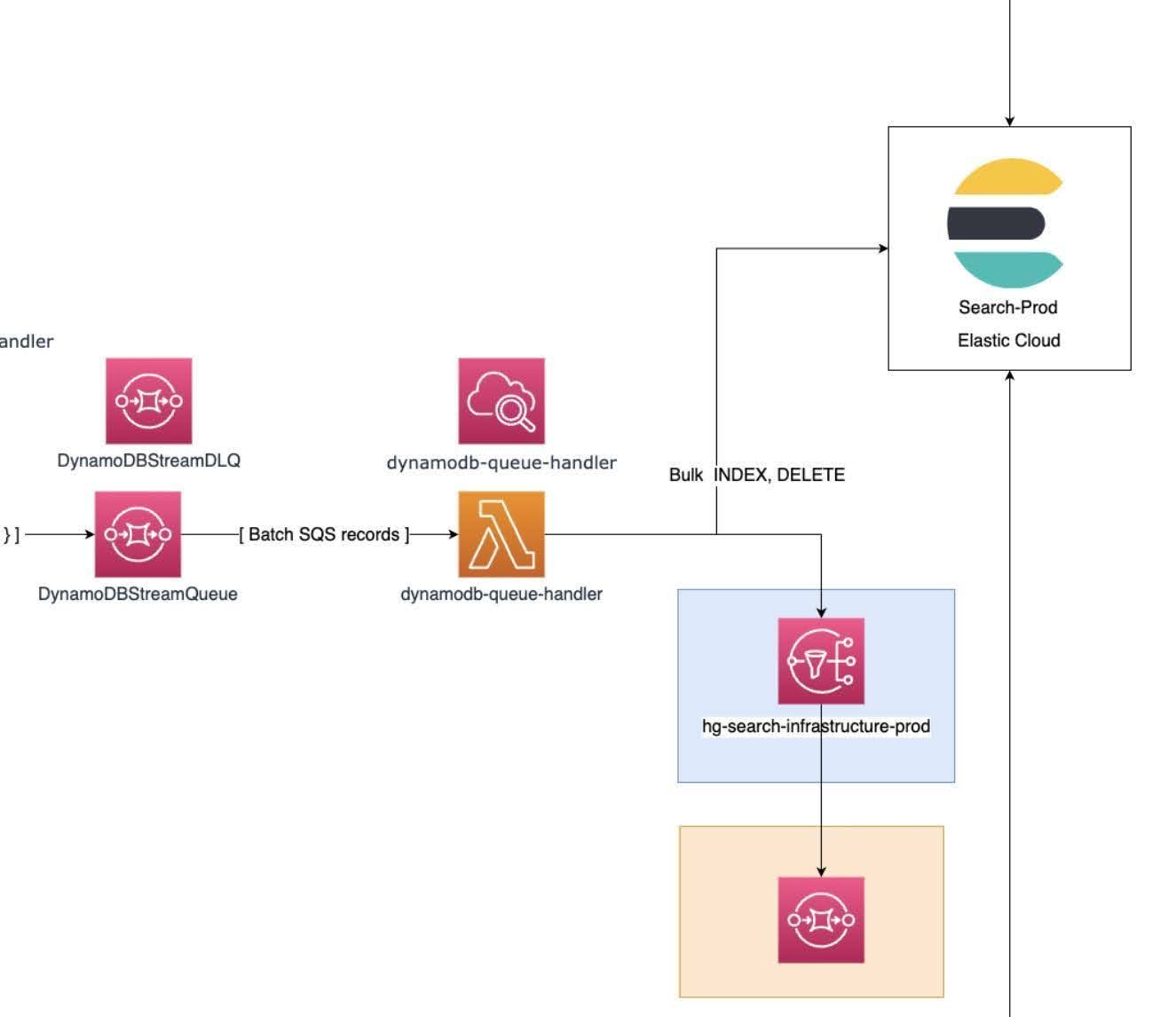 2- flowchart