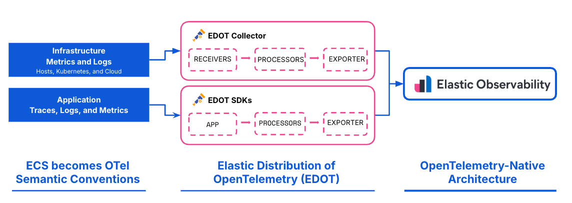 Gartner Magic Quadrant EDOT 
