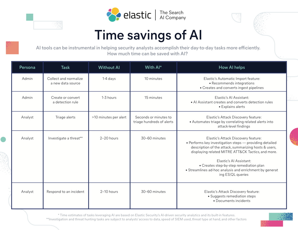 time savings of ai