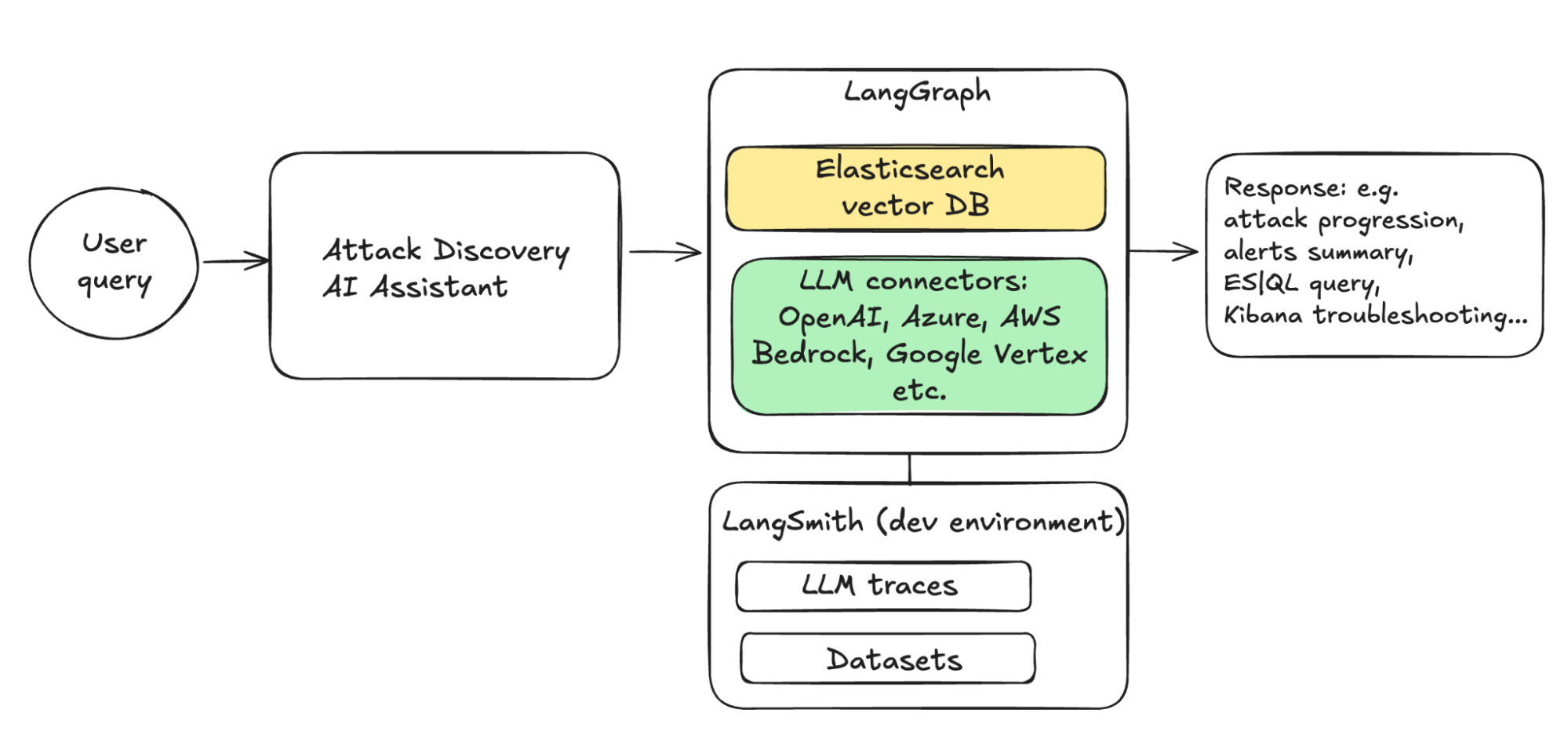 High-level diagram on our AI Agent workflows and tracing