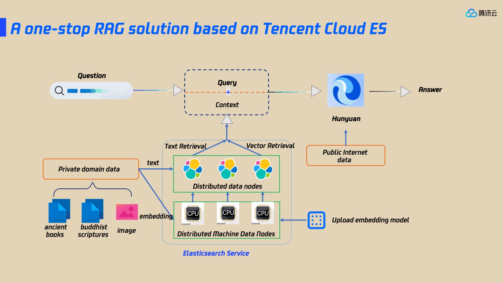RAG Tencent cloud es