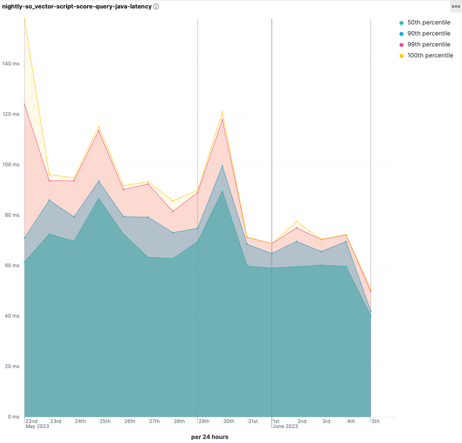 Query latencies