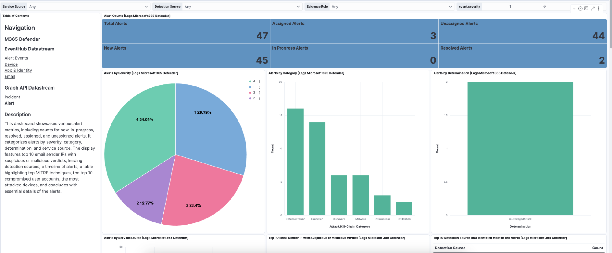 MDE Elastic dashboard