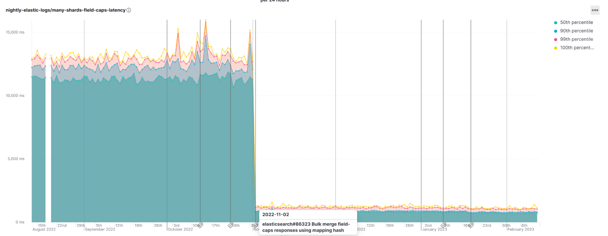 elasticsearch drop in latency