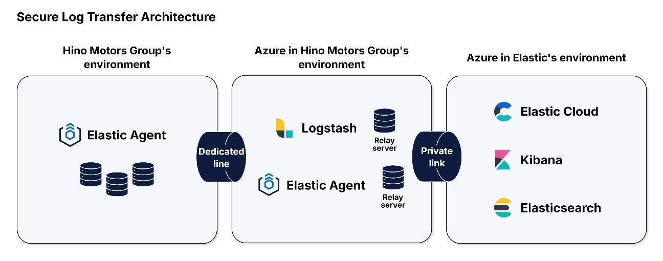 Secure log transfer configuration