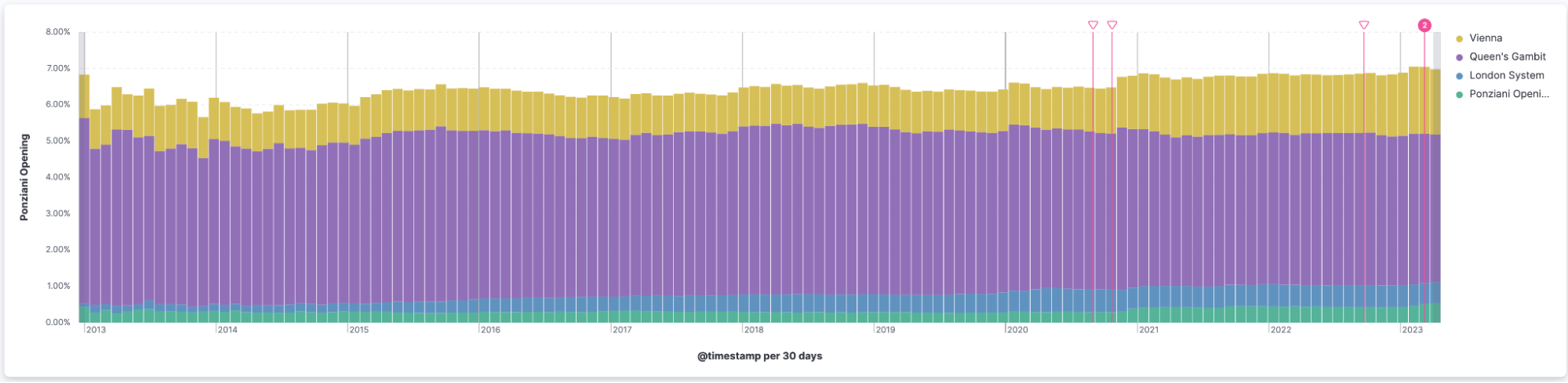change in chess openings