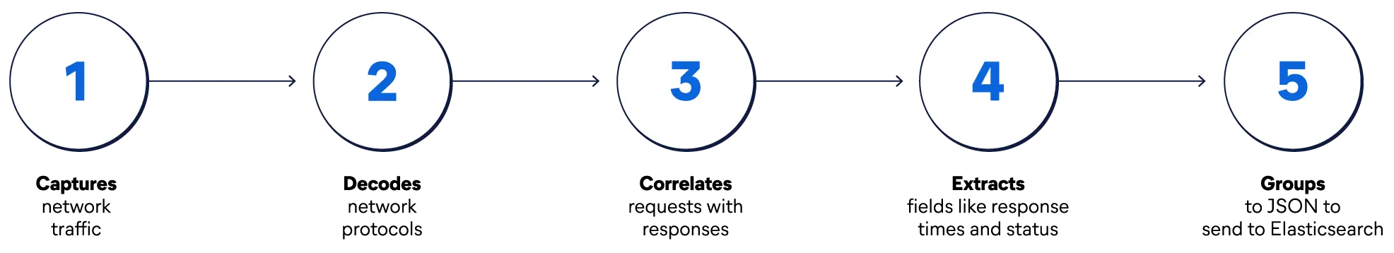 Diagram of Packetbeat monitoring steps