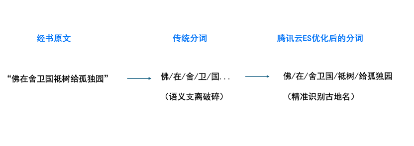 Traditional tokenizers struggle with classical Chinese