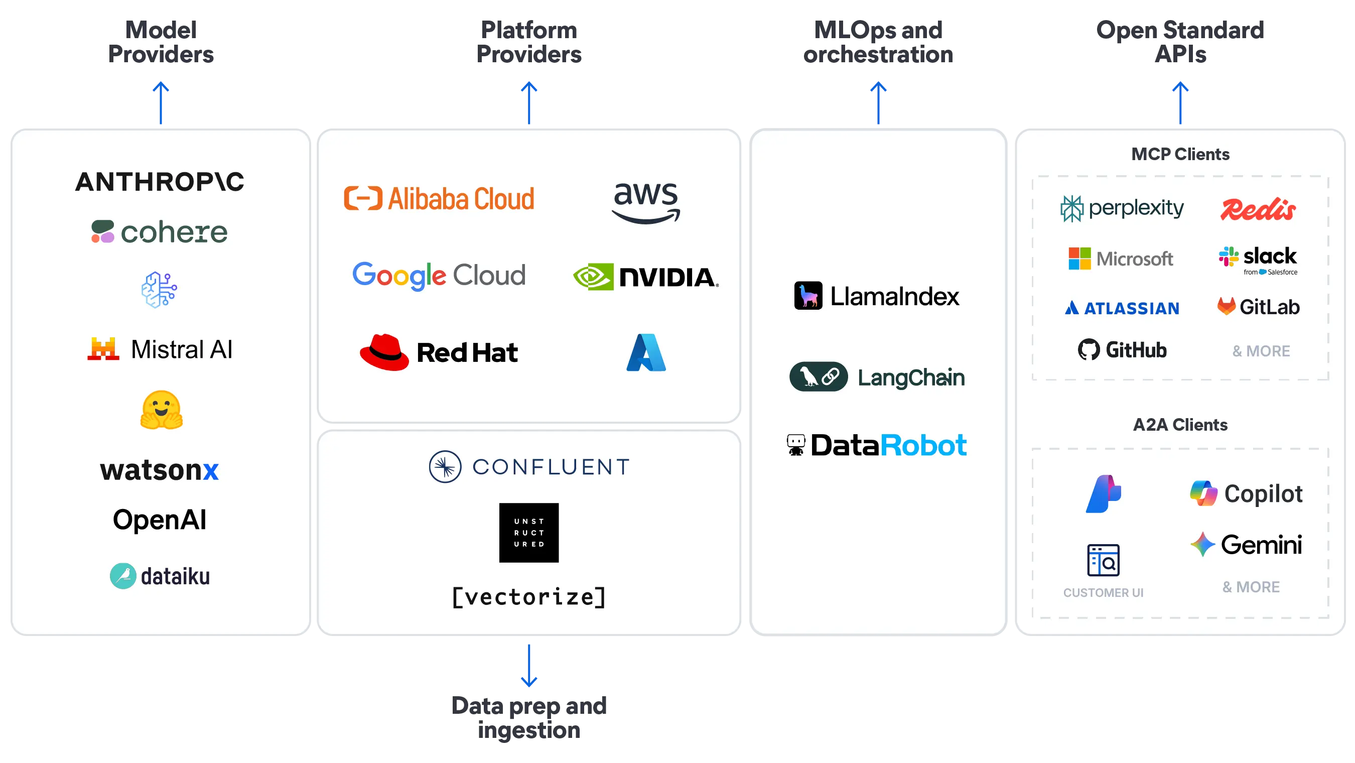A four-column ecosystem diagram displaying the logos of leading AI and machine learning partners across Model Providers, Platform Providers, MLOps and orchestration tools, and Open Standard API clients. The visual shows Elastic connecting natively to the full AI stack to enhance search and power intelligent applications.
