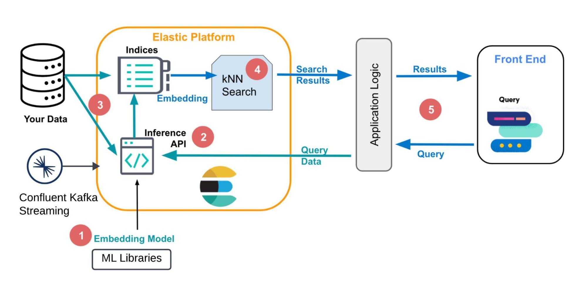 2 - Architecture of vector search