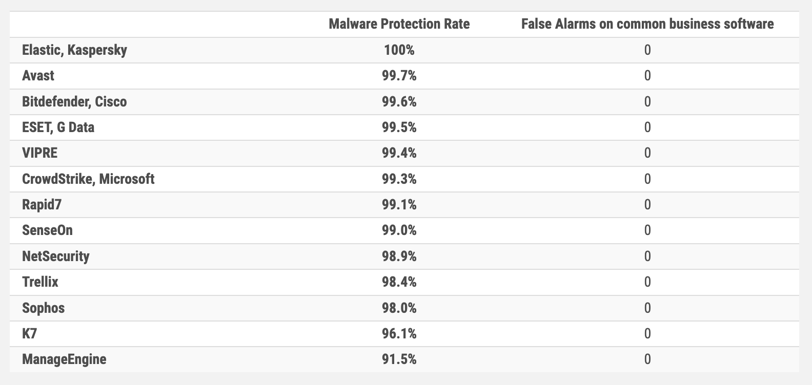 malware protection test