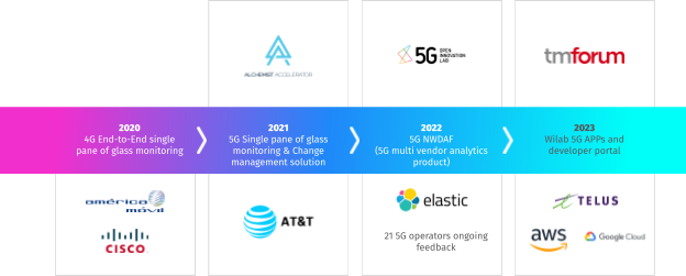 1 - Wilab's journey in the telecom landscape
