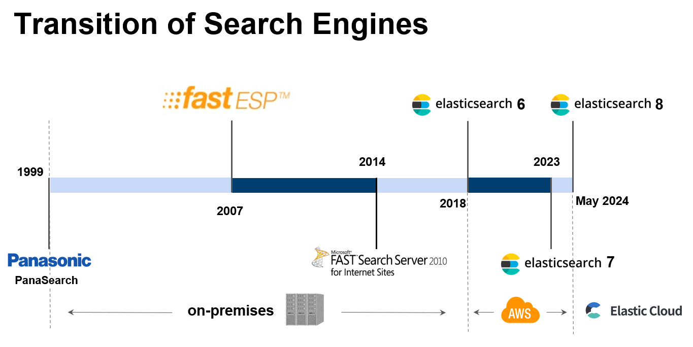 Nikkei's search engine evolution