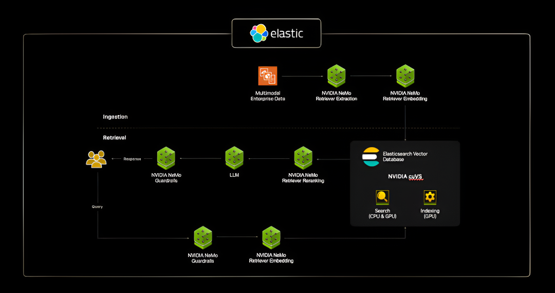 Reference design with Elasticsearch vector database for multimodal retrieval augmented generation (RAG) use case